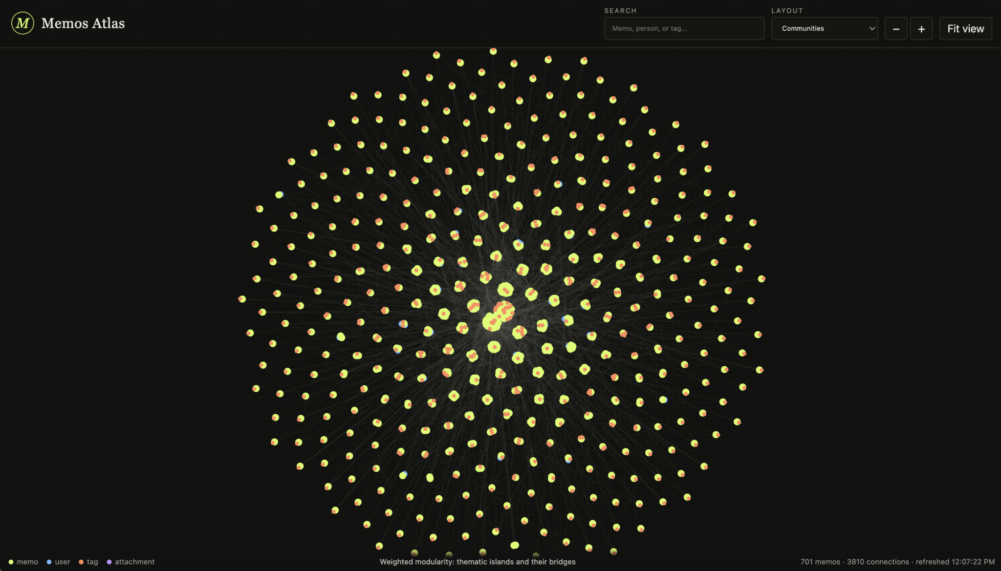 Graph of the memos connected by user identities, tags, and other contexts
